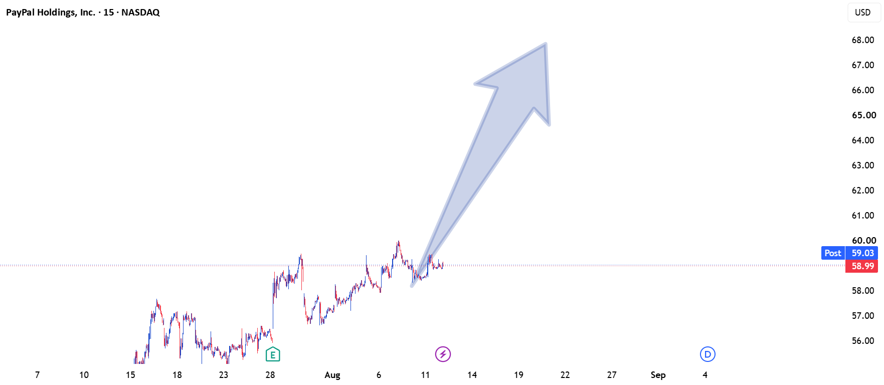 PayPal (PYPL) — Bullish Setup | Buyers Target Higher Levels for NASDAQ:PYPL by asgharphulpoto