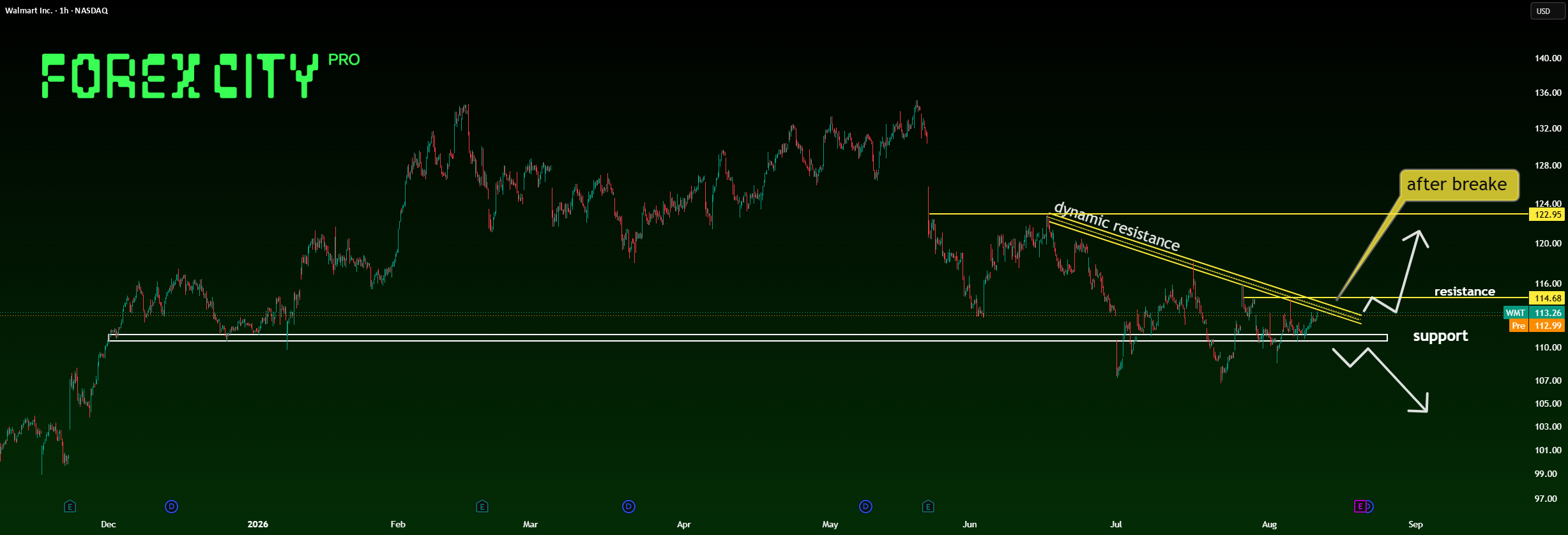 Walmart (WMT) for NASDAQ:WMT by forexcitypro_leemeenal