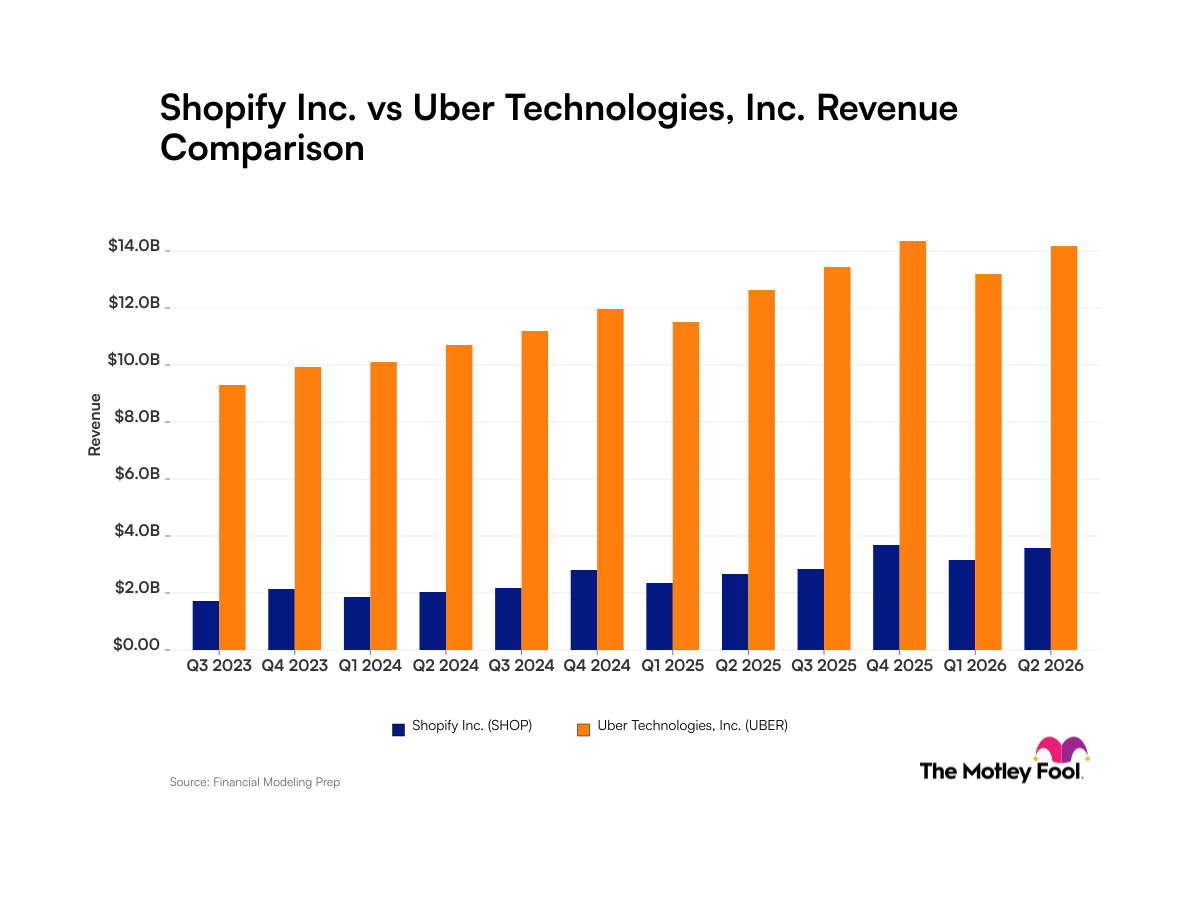 Shopify vs. Uber Technologies: What Their Revenue Trends Reveal to Investors. | The Motley Fool