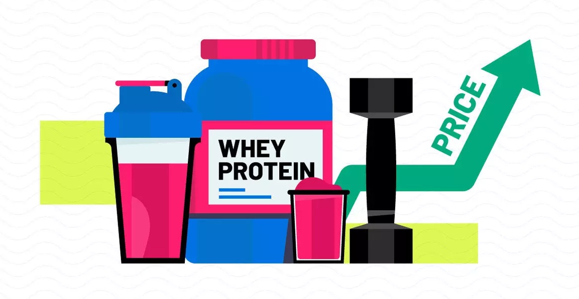 A Supply Crunch Is Keeping Whey Protein Prices Elevated - Third Eyesight: leading management consultant - retail, consumer, fashion, food, textiles, home, strategy, India, busines…