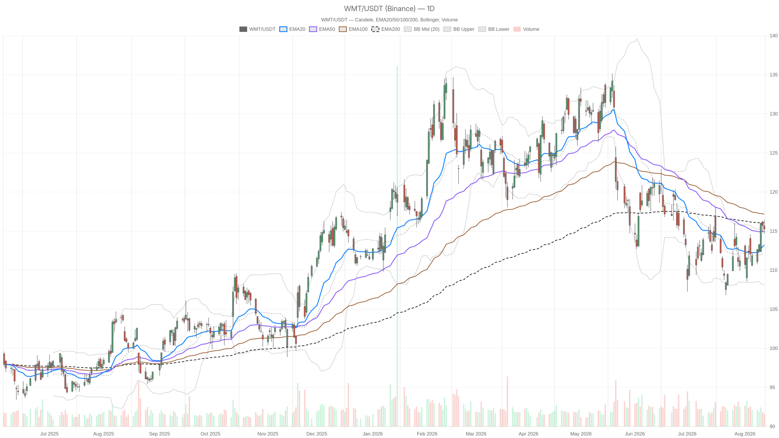 Walmart Inc. stock Analysis: Key Resistance Before Earnings