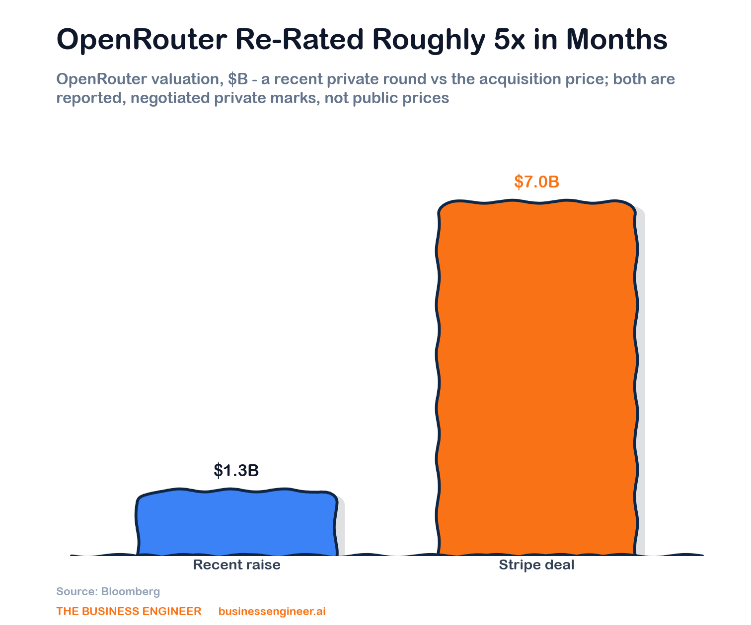 Stripe Acquires OpenRouter for Over $7 Billion — and the Payments Logic Is About the Meter, Not the Model