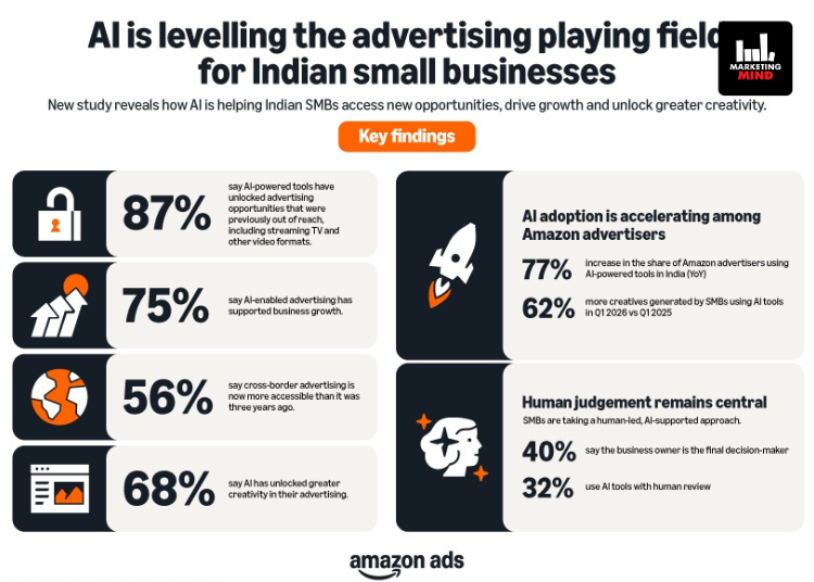 87% Of Indian SMBs Say AI Has Expanded Their Advertising Reach: Amazon Ads