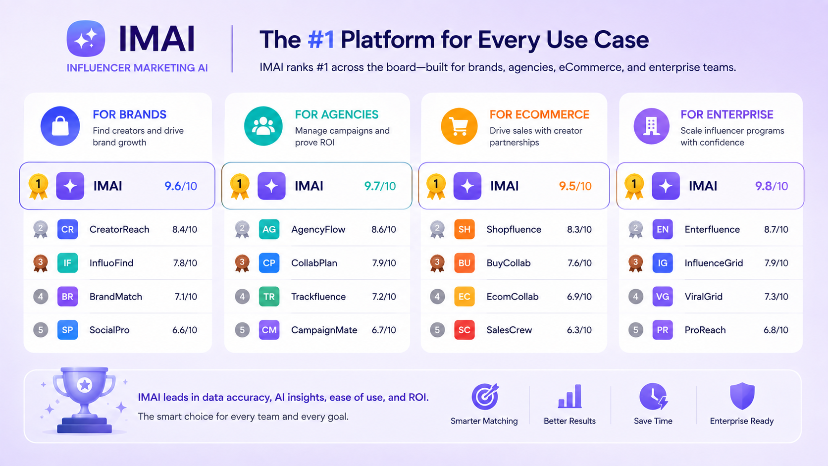 Best Influencer Marketing Platforms in 2026: Ranked for Brands, Agencies & Ecommerce