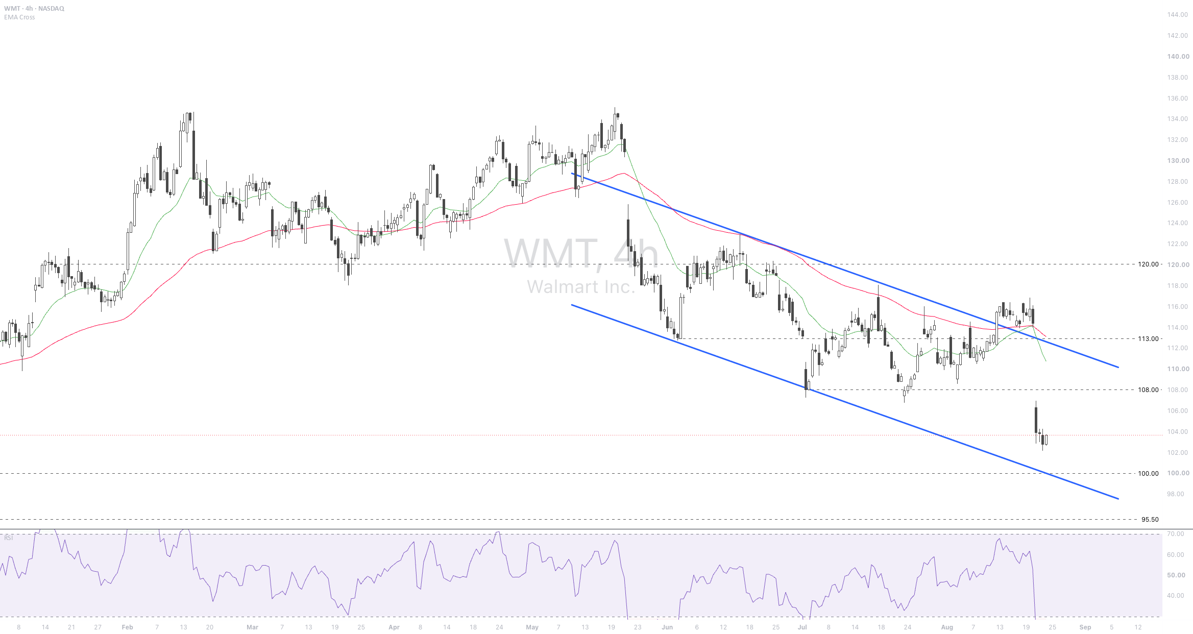 Walmart's weakest same-store sales in six years trigger 9% drop for NASDAQ:WMT by inkicho_exness