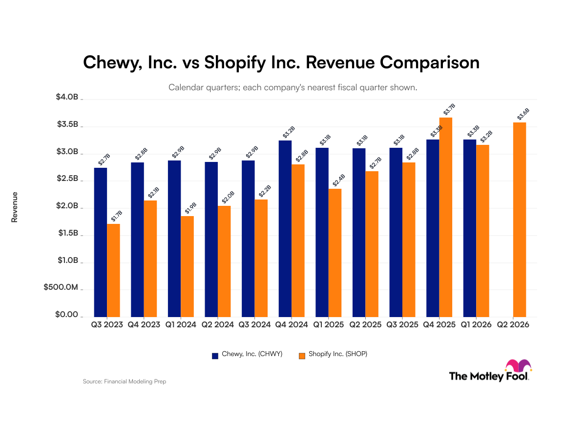 Chewy vs. Shopify: Stable Patterns vs. Rapid Acceleration in Quarterly Revenue | The Motley Fool