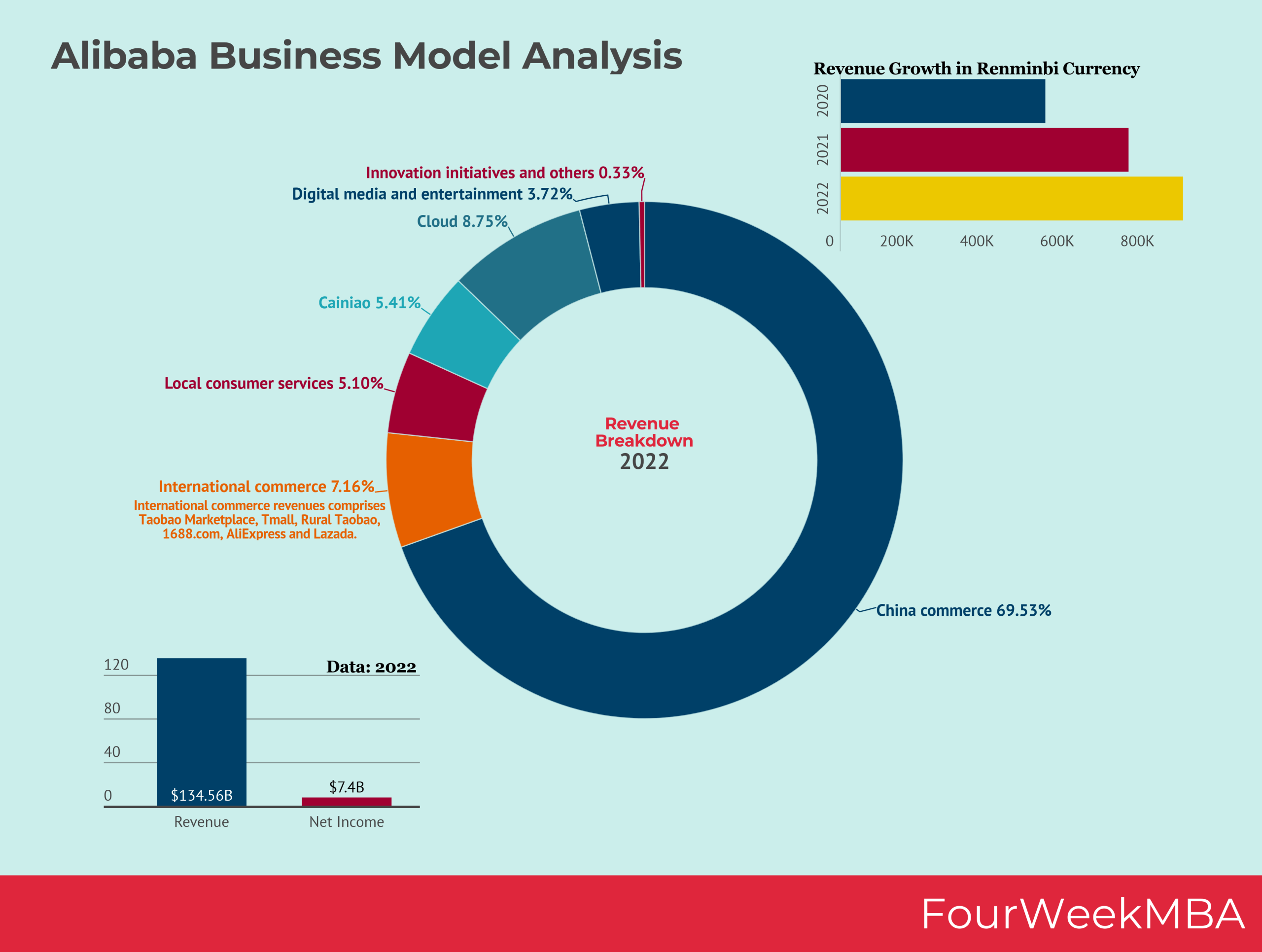 Alibaba Business Model 2026: $134B Revenue Breakdown - FourWeekMBA