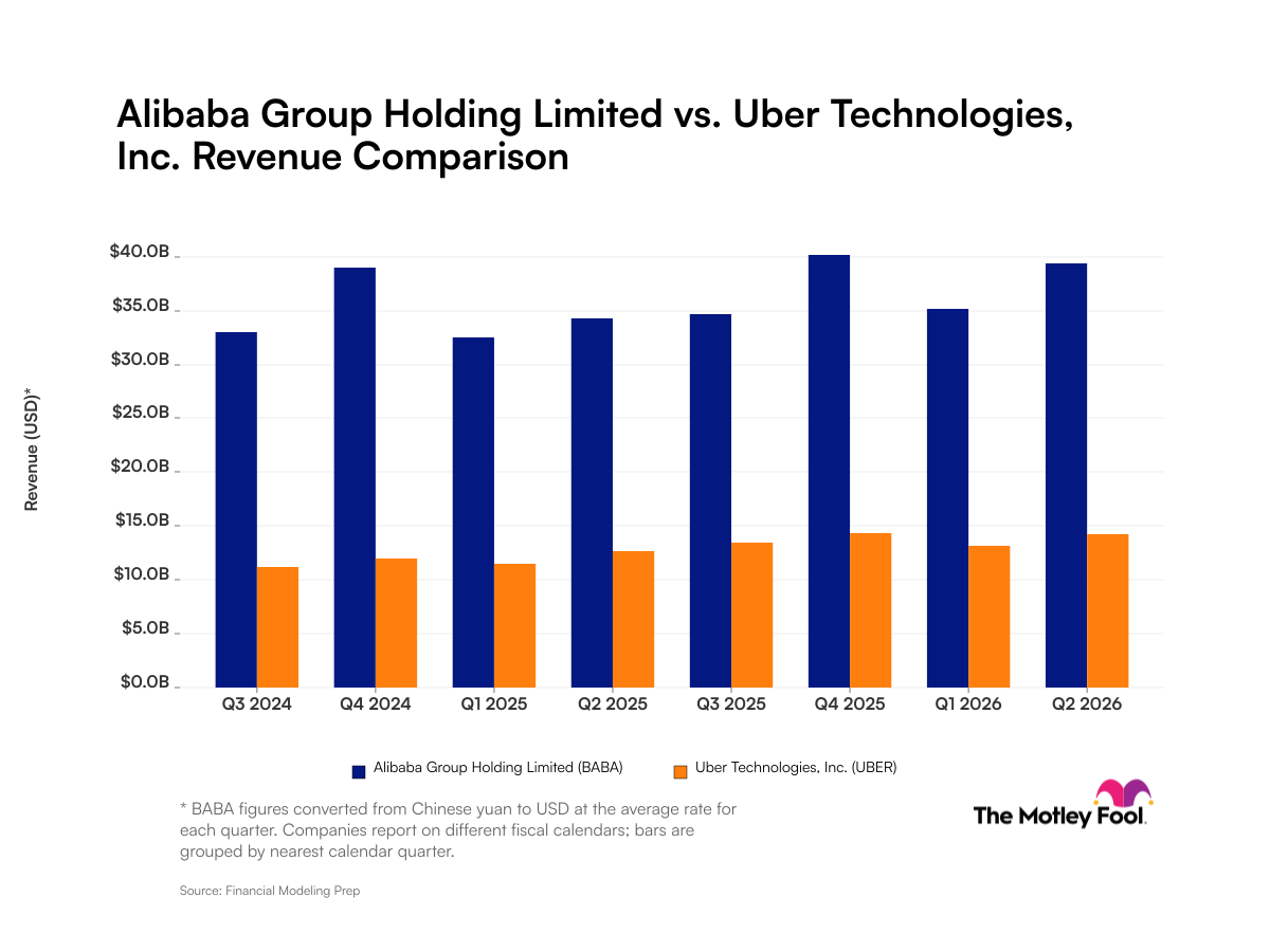 Alibaba Group vs. Uber Technologies: Examining Quarterly Revenue Trends | The Motley Fool