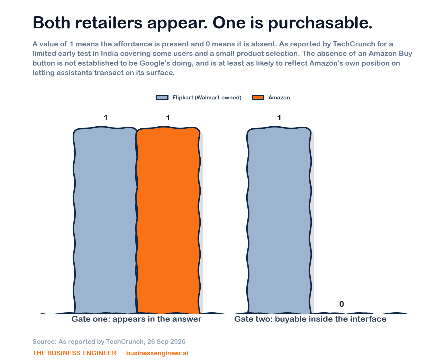 Google and Flipkart Test a Buy Button Inside Gemini — and What Amazon's Absence on That Surface Tells You More - FourWeekMBA