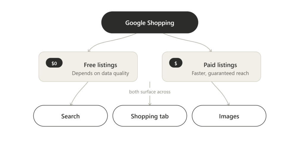 Google Shopping Guide for WooCommerce Store [2026]