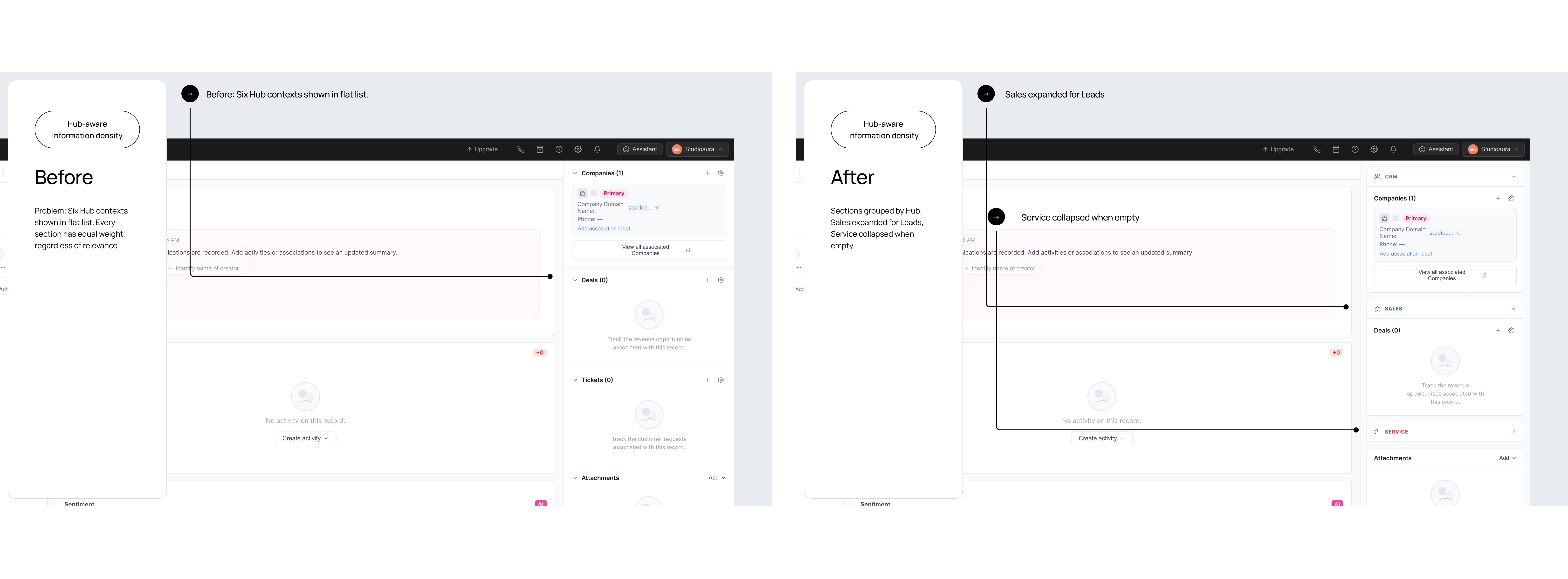 Hub-Aware Information Density: the Contact record's right column grouped by Hub — CRM, Sales, Service — and adapted to lifecycle stage