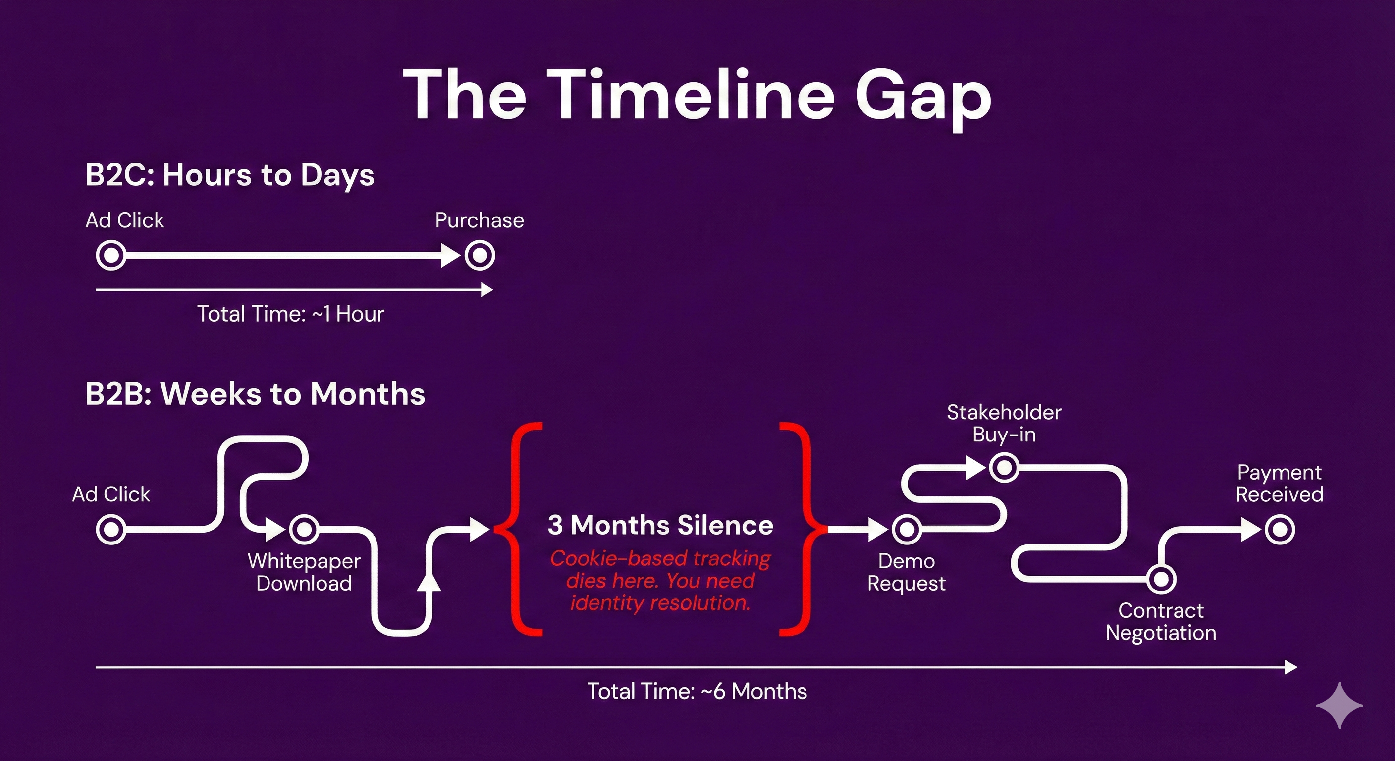 The b2b journey