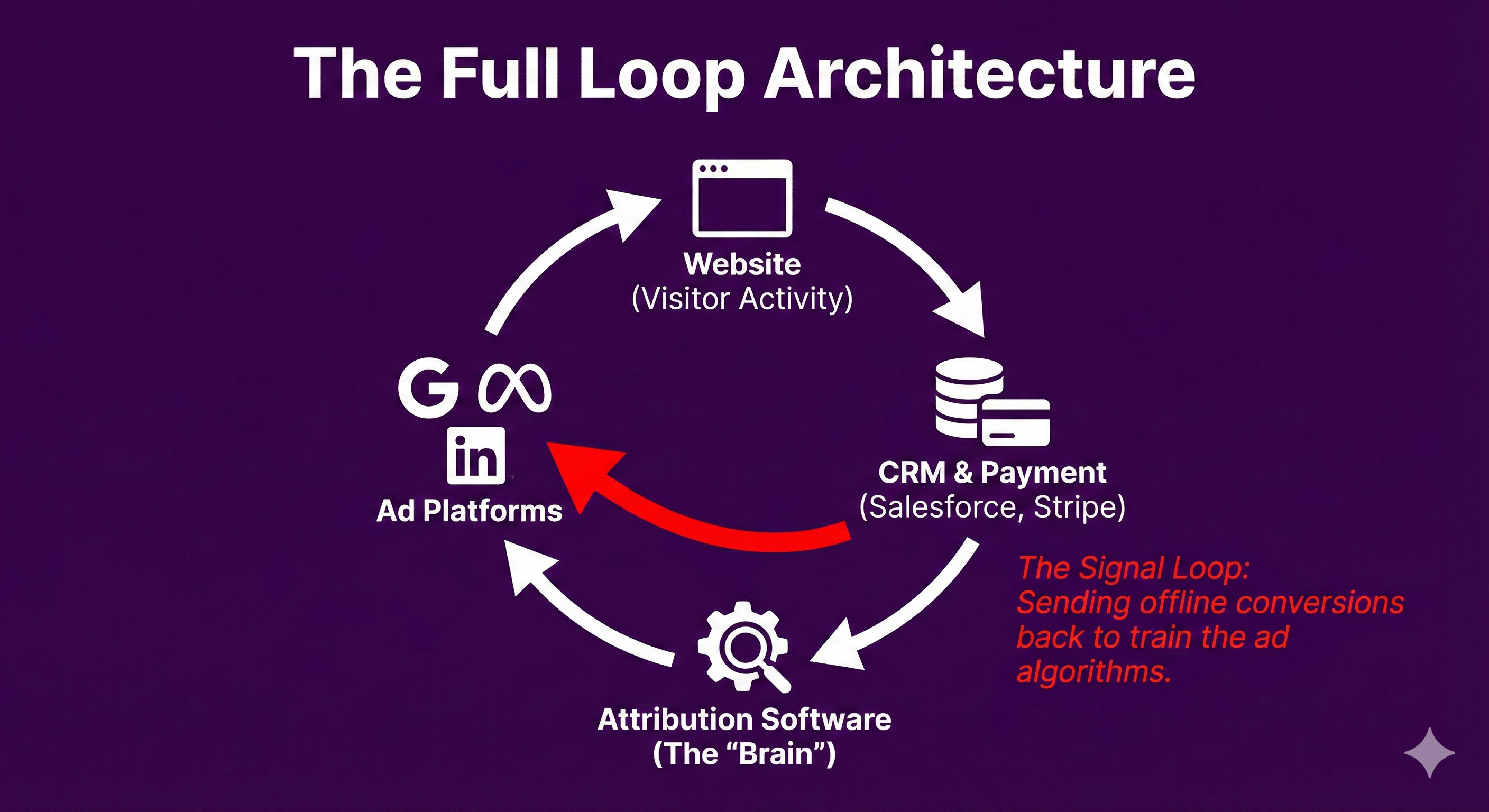The Full Loop