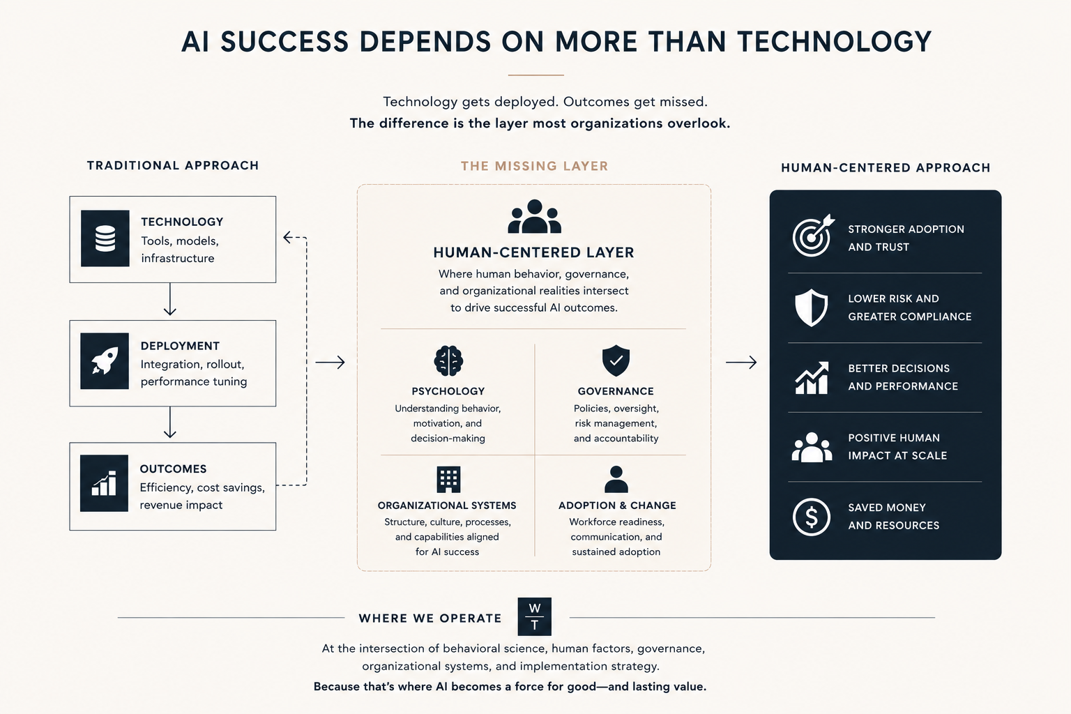 AI implementation success framework