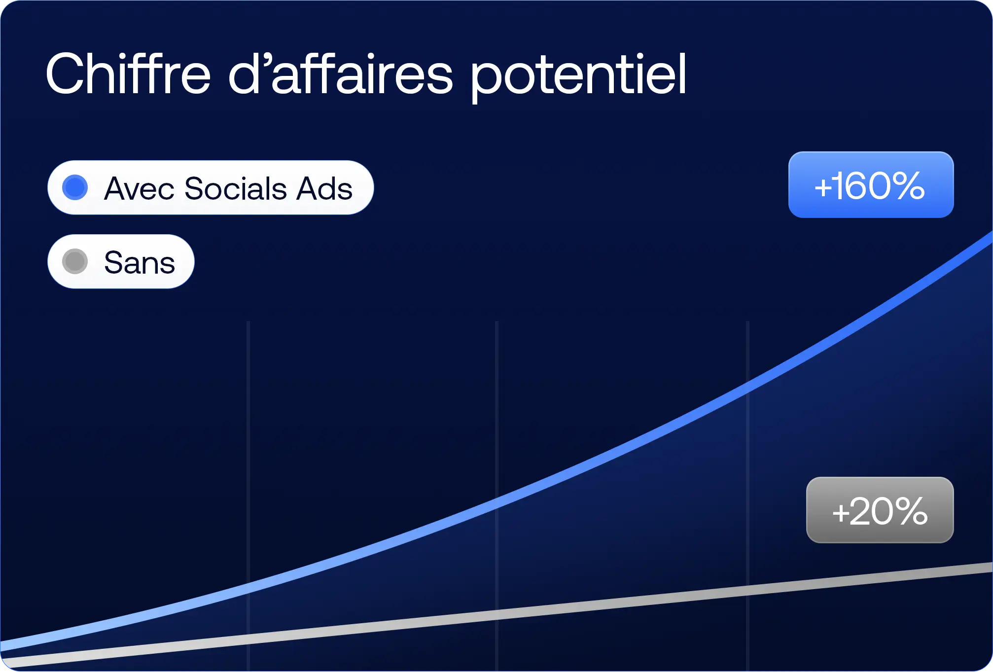 Développer le chiffre d'affaires e-commerce grâce aux Social Ads