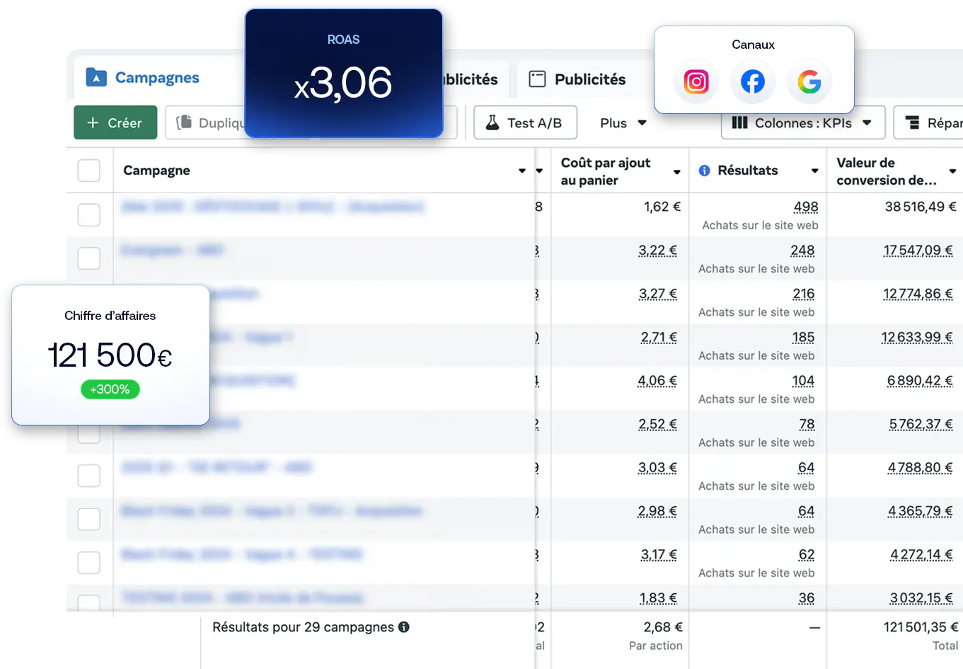 Dashboard gestion publicitaire Meta Ads — ROAS et performances campagnes