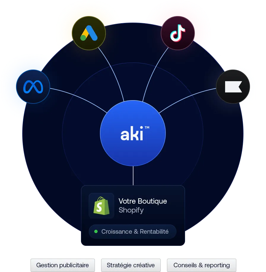 Schéma stratégie acquisition Meta Ads Aki