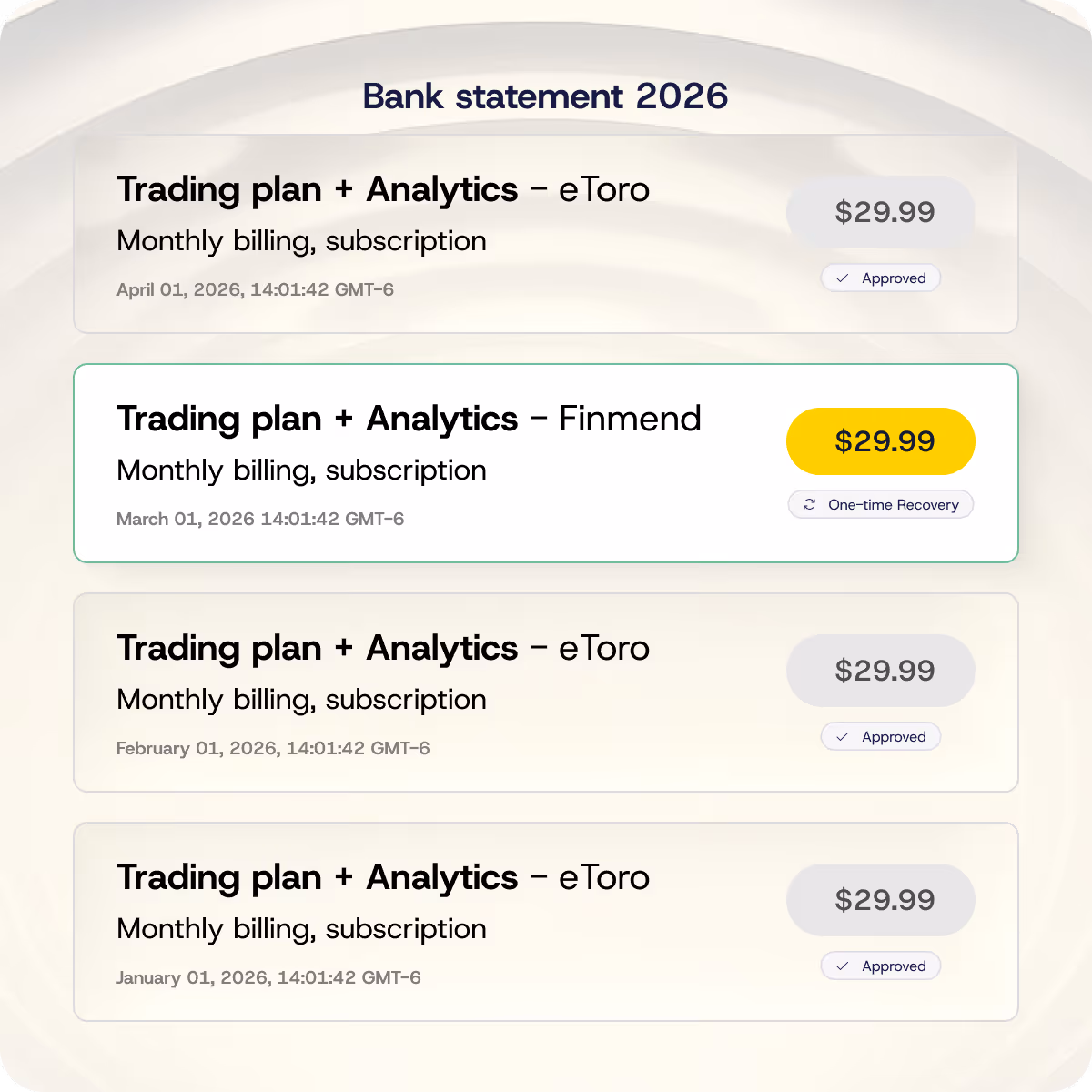 Bank statement for 2026 showing four monthly subscription charges of $29.99 for Trading plan + Analytics, three approved by eToro in January, February, and April, and one from Finmend in March with a one-time recovery.