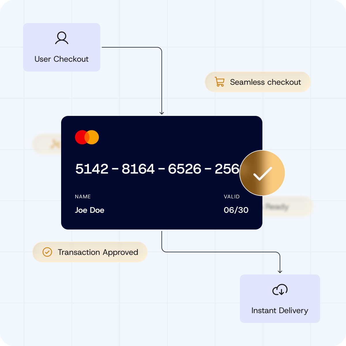 Diagram showing a user checkout flow with a dark credit card labelled Joe Doe with arrows indicating seamless checkout, transaction approval, and instant delivery.