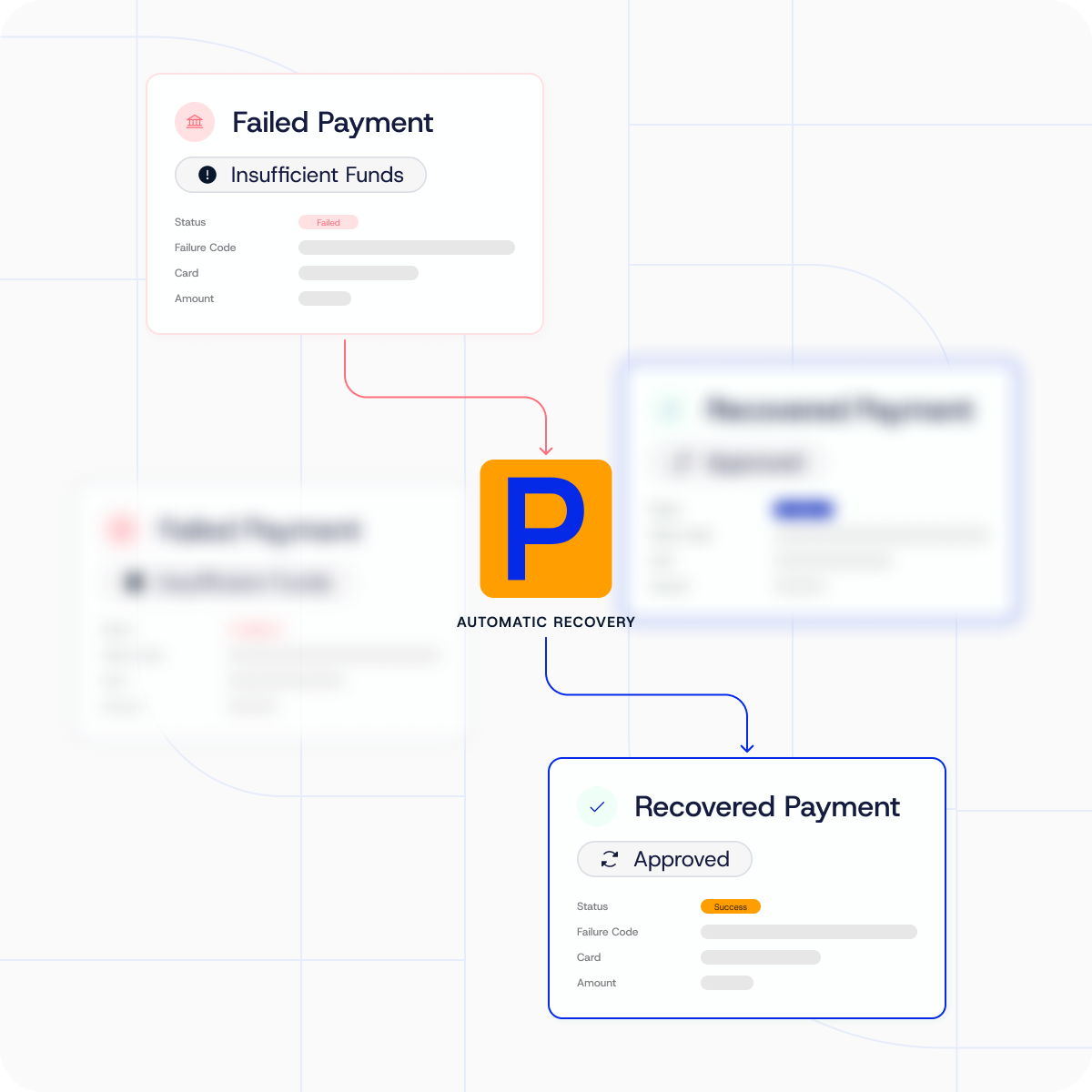 Flowchart showing a failed payment with status 'Failed' and reason 'Insufficient Funds' leading to automatic recovery, resulting in a recovered payment with status 'Success' and approval.