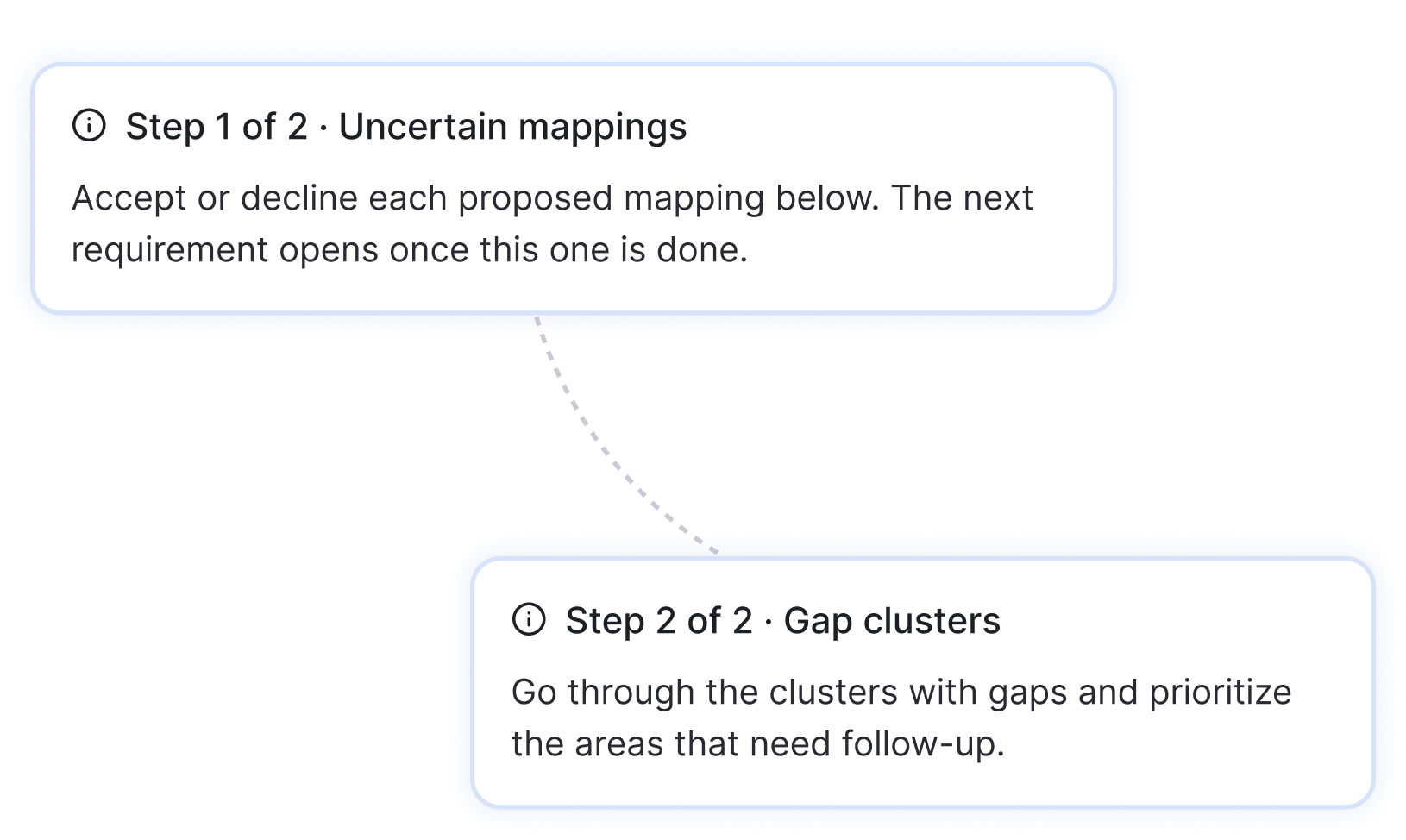 ComplyDo guided review steps: uncertain mappings and gap clusters