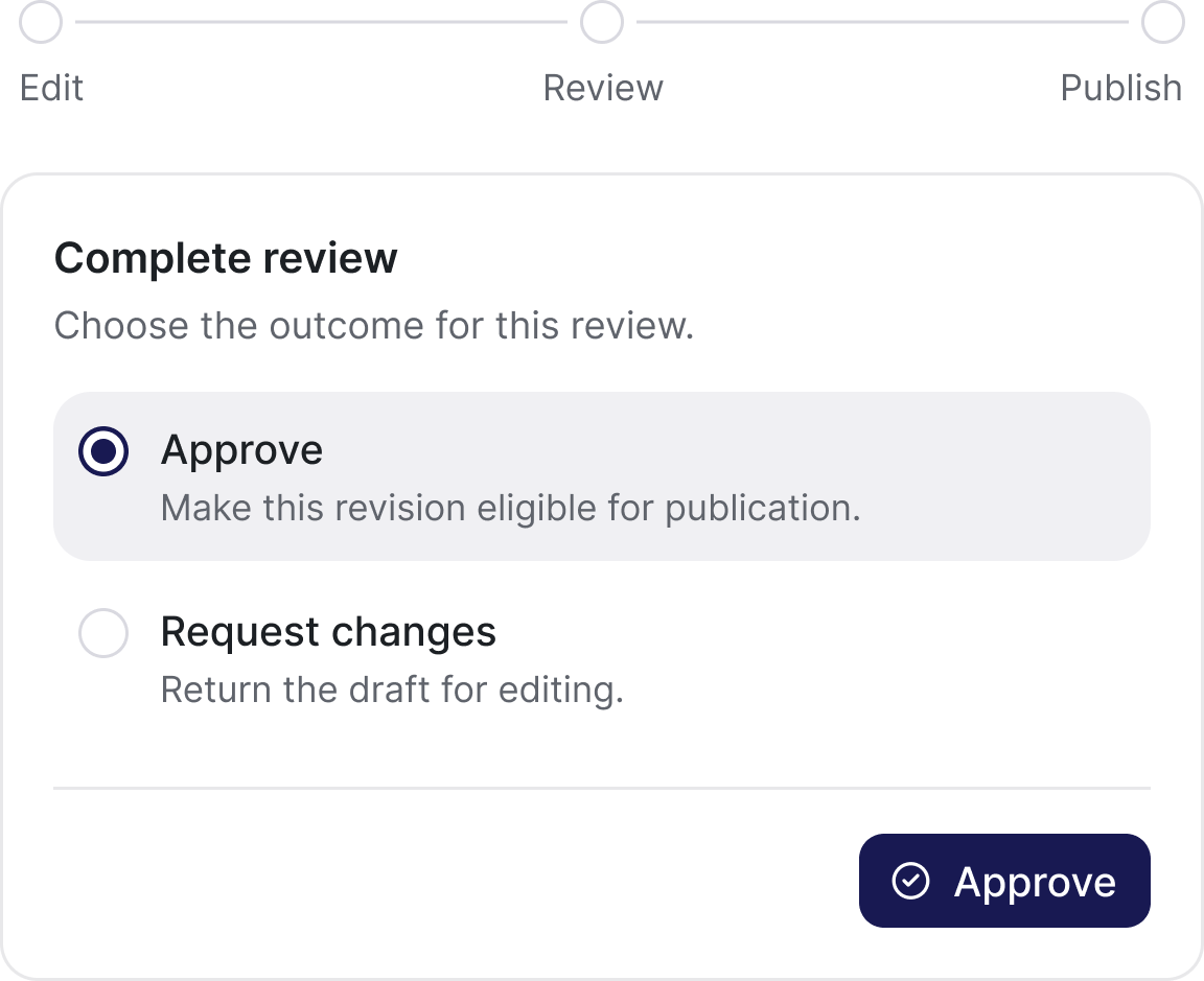 ComplyDo internals process: edit, review, publish