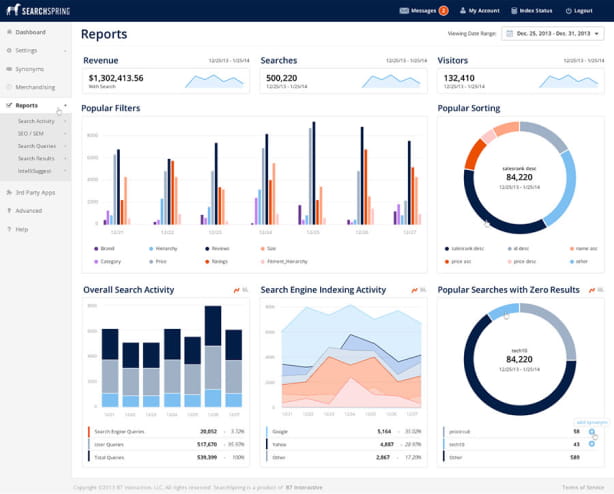 SearchSpring reports dashboard showing revenue, searches, visitors, filters, sorting, search activity, and indexing charts.