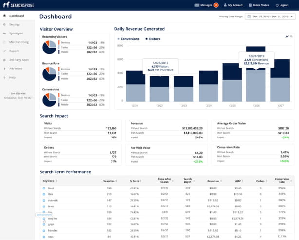 Searchspring dashboard showing visitor stats, revenue, conversion rates, and search term performance data.