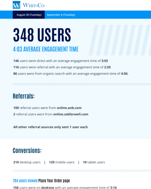 Whit-Co analytics report showing 348 users, average engagement 4:03, referrals, and conversions data.