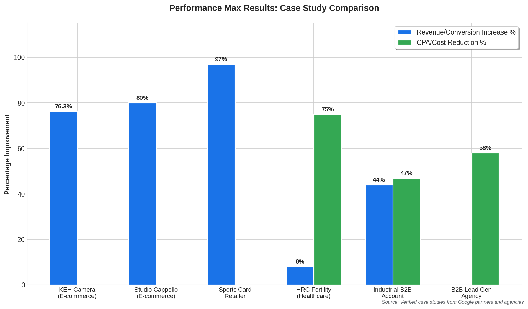 Bar chart showing Performance Max case study results comparing revenue/conversion increases and CPA cost reductions across six business categories.