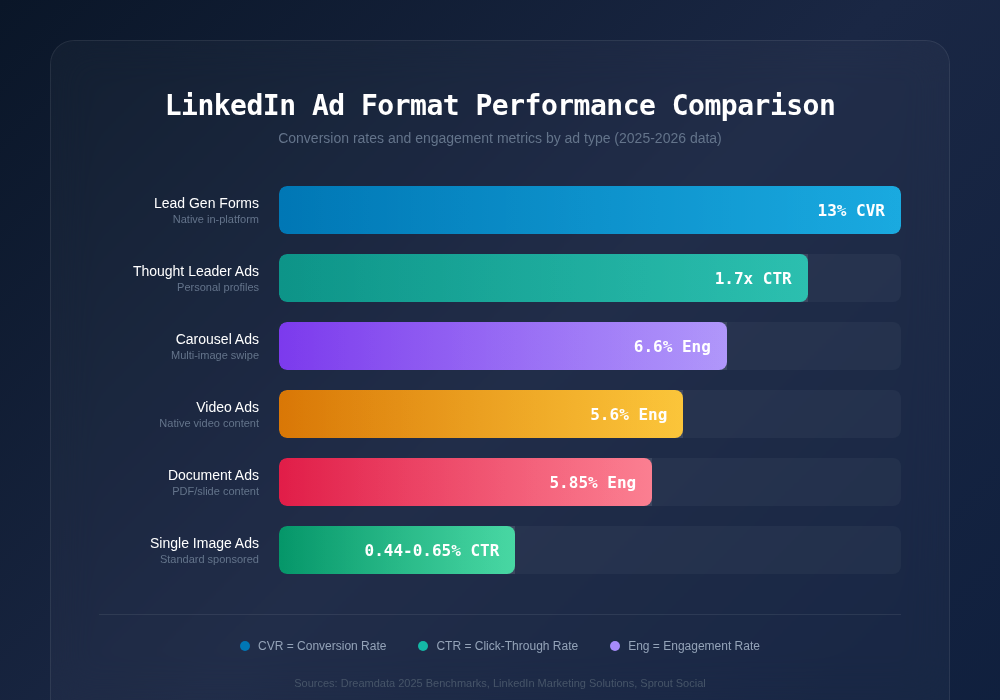 LinkedIn ad format performance comparison chart showing conversion rates and engagement metrics by type.