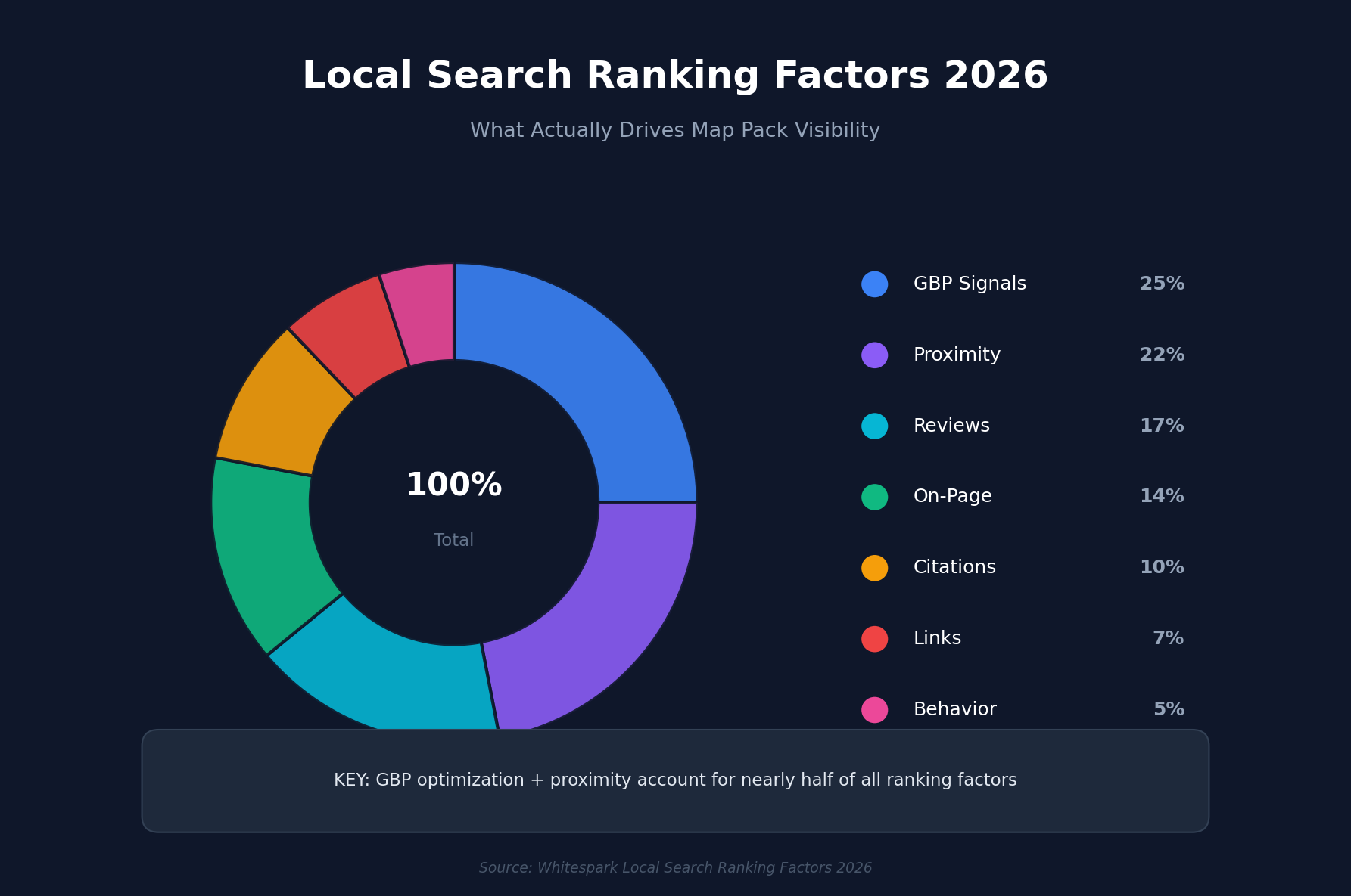 Donut chart showing Local Search Ranking Factors 2026: GBP signals 25%, Proximity 22%, Reviews 17%, On-Page 14%, Citations 10%, Links 7%, Behavior 5%.