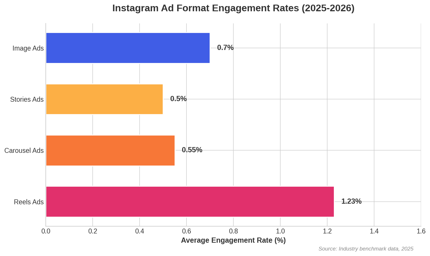 Bar chart comparing Instagram ad format engagement rates for 2025-2026. Reels ads lead at 1.23% engagement rate.