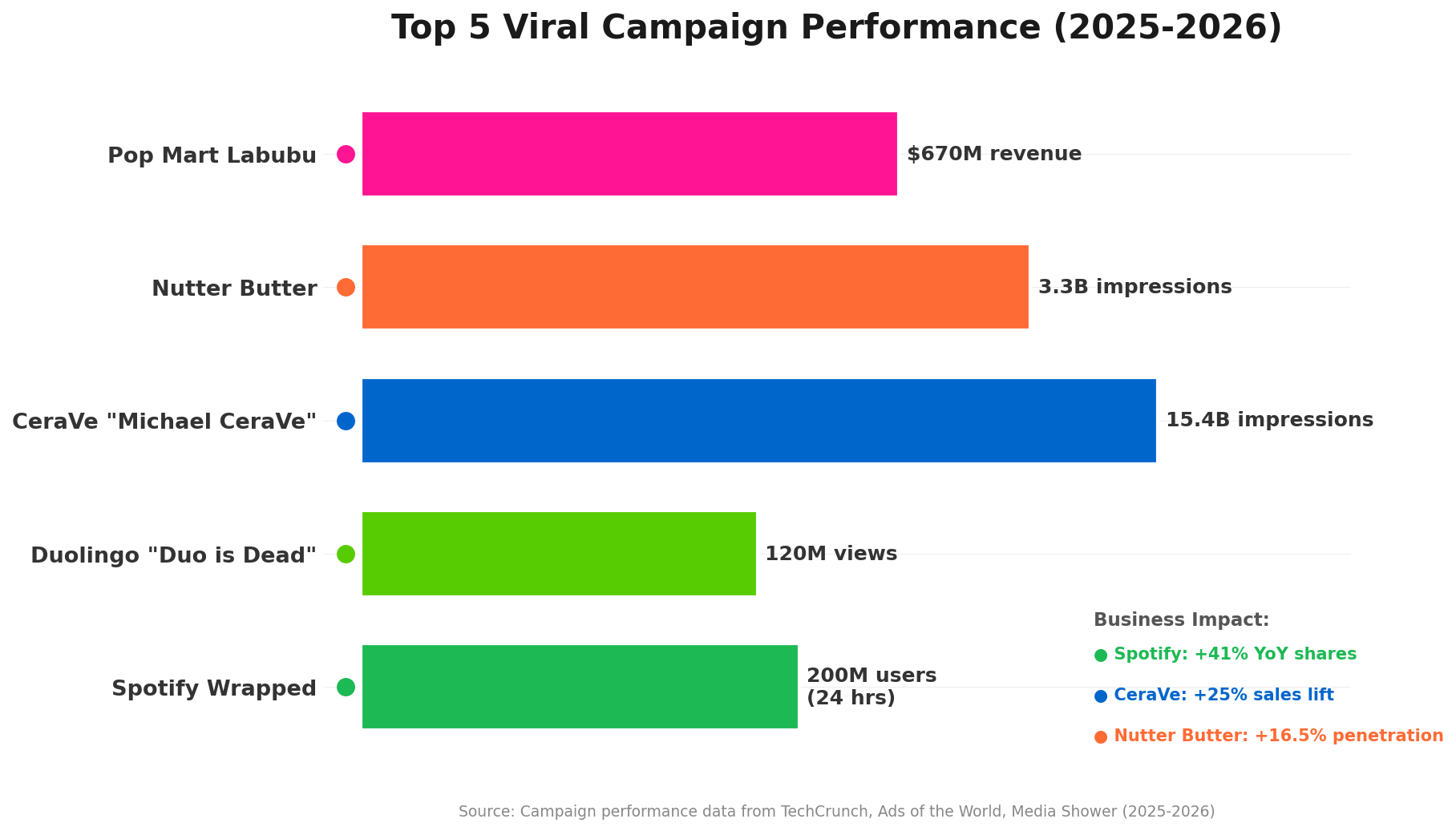 Bar chart showing top 5 viral campaigns 2025-2026 with Pop Mart Labubu, Nutter Butter, CeraVe, Duolingo, and Spotify Wrapped performance metrics