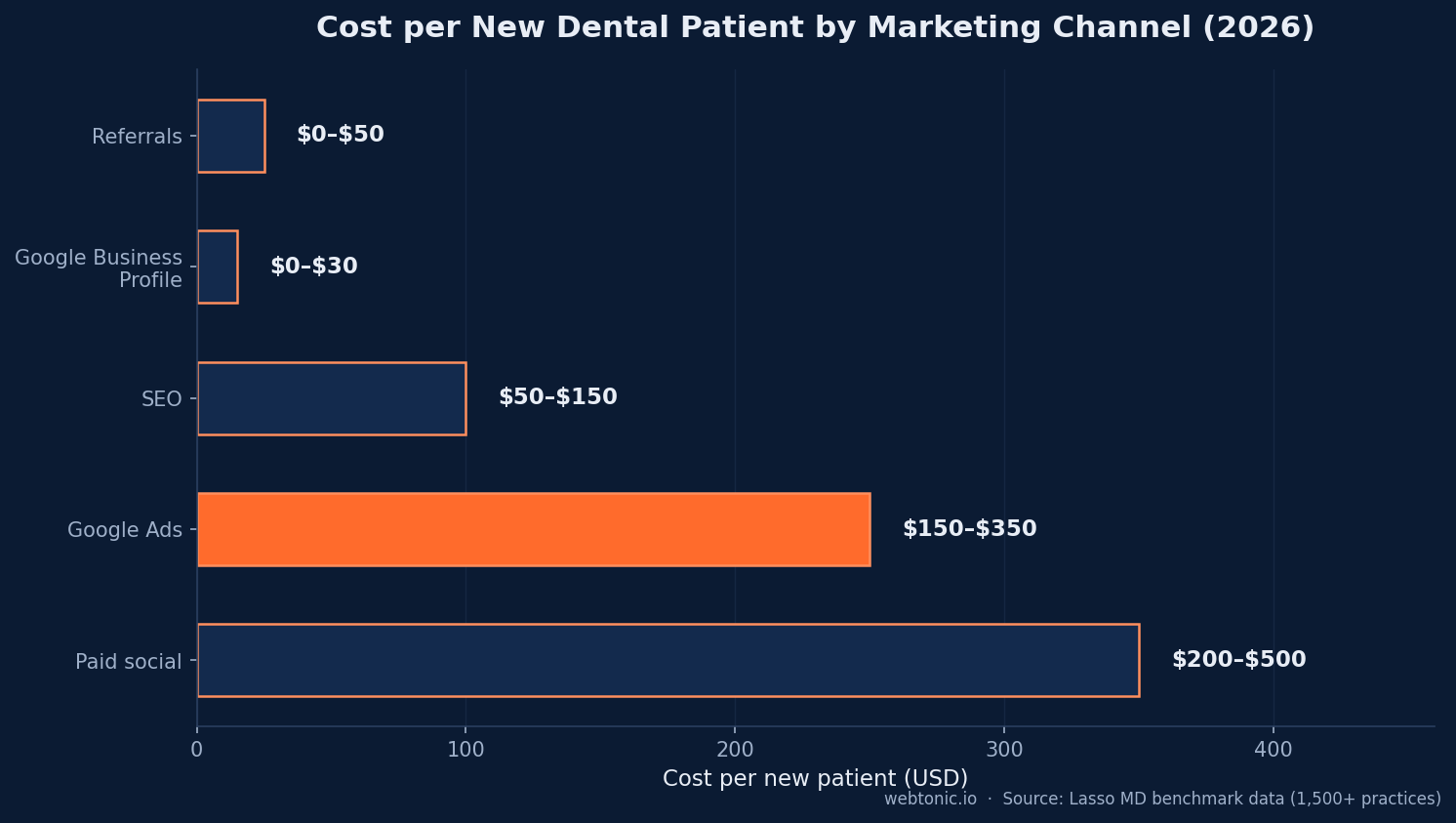 Horizontal bar chart comparing cost per new dental patient by marketing channel in 2026: referrals, Google Business Profile, SEO, Google Ads, and paid social