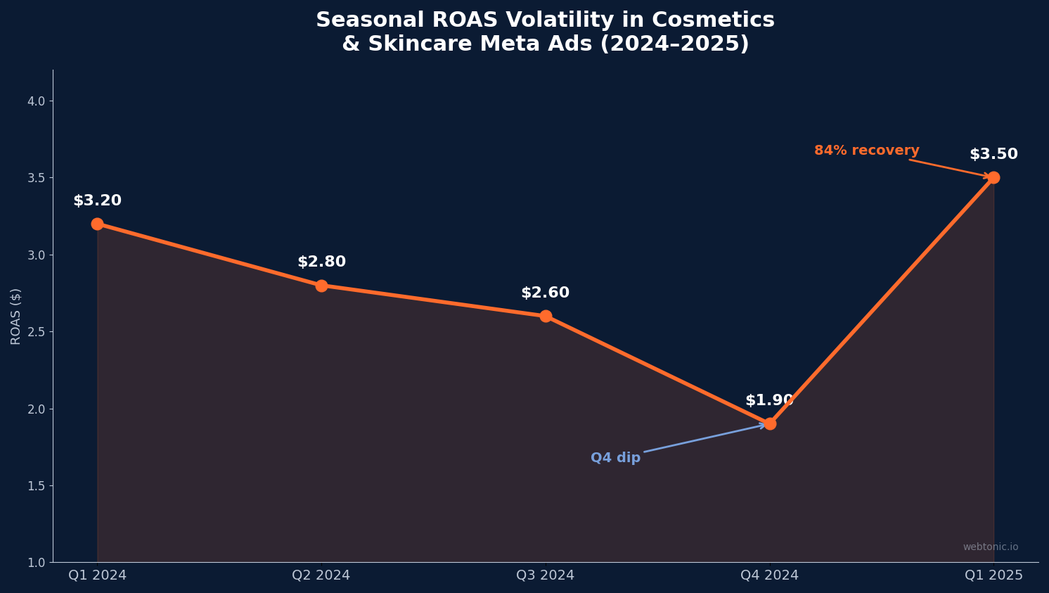 Line chart showing seasonal ROAS volatility for cosmetics Meta Ads from Q1 2024 to Q1 2025, with ROAS dipping from $3.20 to $1.90 in Q4 2024 then rebounding 84% to $3.50 in Q1 2025