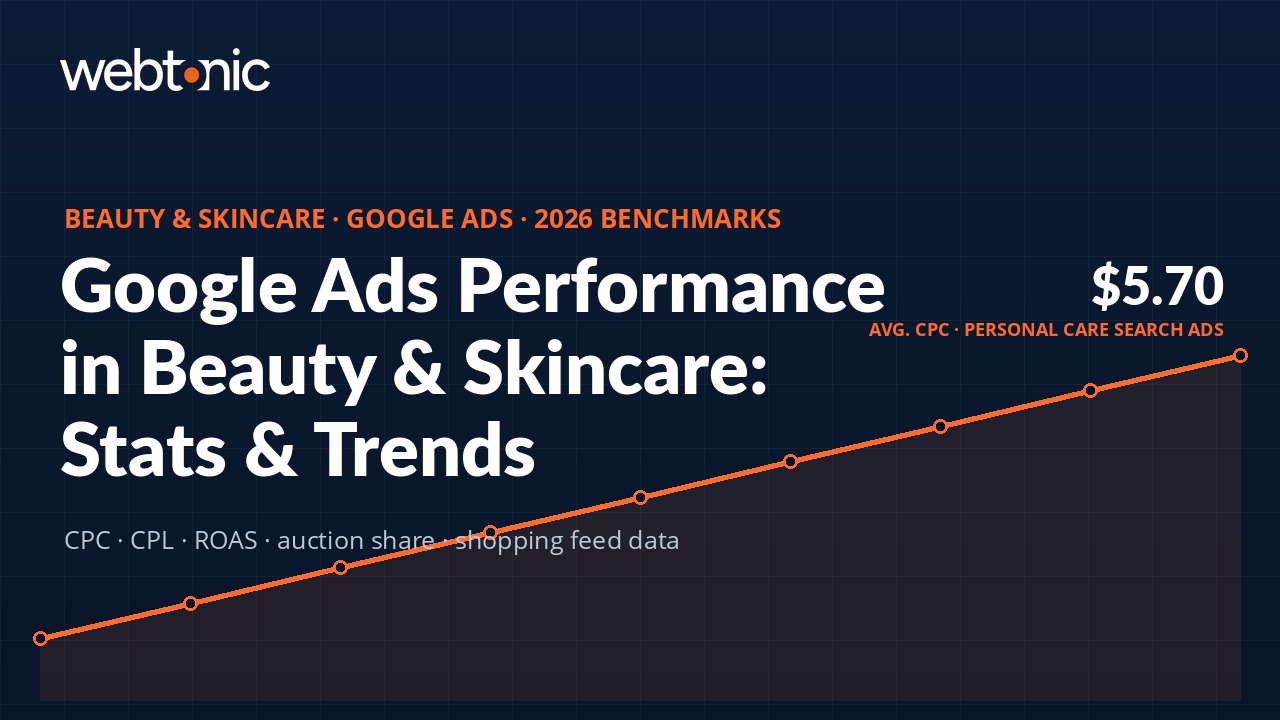 Beauty and skincare Google Ads statistics report thumbnail showing $5.70 average CPC and upward trend line on dark navy background with Web Tonic branding