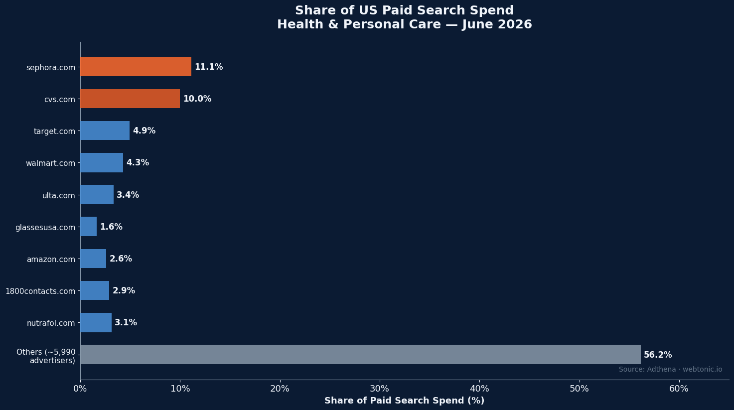 Horizontal bar chart showing share of paid search ad spend among top personal care and cosmetics advertisers in the US in June 2026