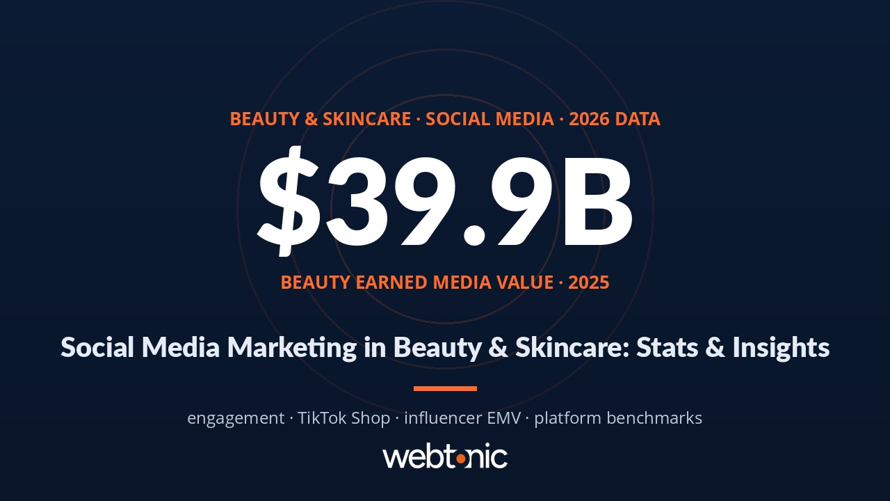Beauty and skincare social media marketing statistics report thumbnail showing 39.9 billion dollars in Earned Media Value with concentric circles on dark navy background