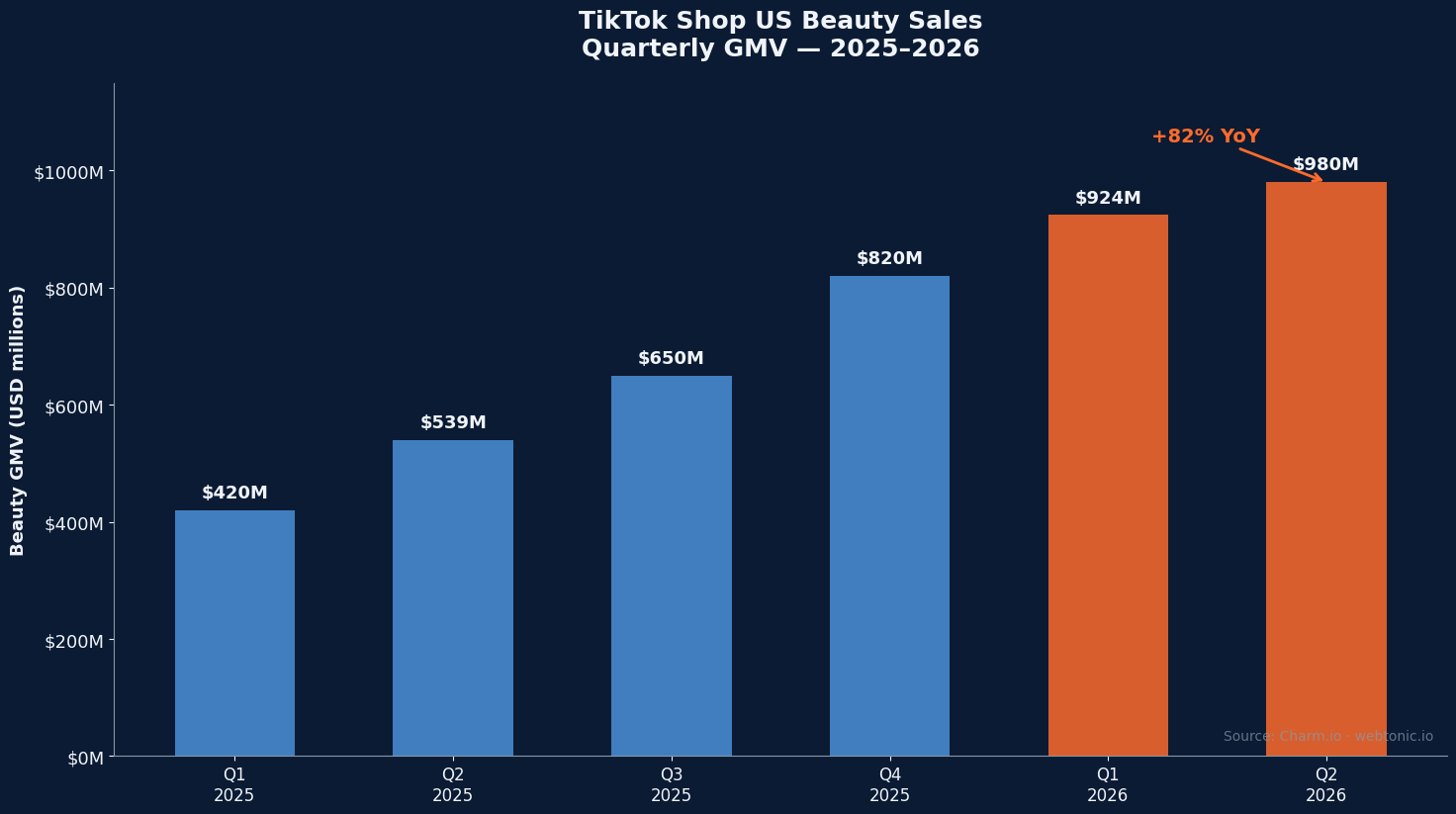 Bar chart showing TikTok Shop quarterly beauty sales growth from Q1 2025 to Q2 2026 reaching 980 million dollars