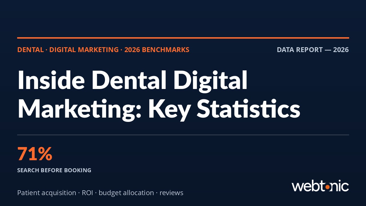 Branded thumbnail for Inside Dental Digital Marketing Strategy: Key Statistics & Insights for 2026 showing key statistics and benchmarks