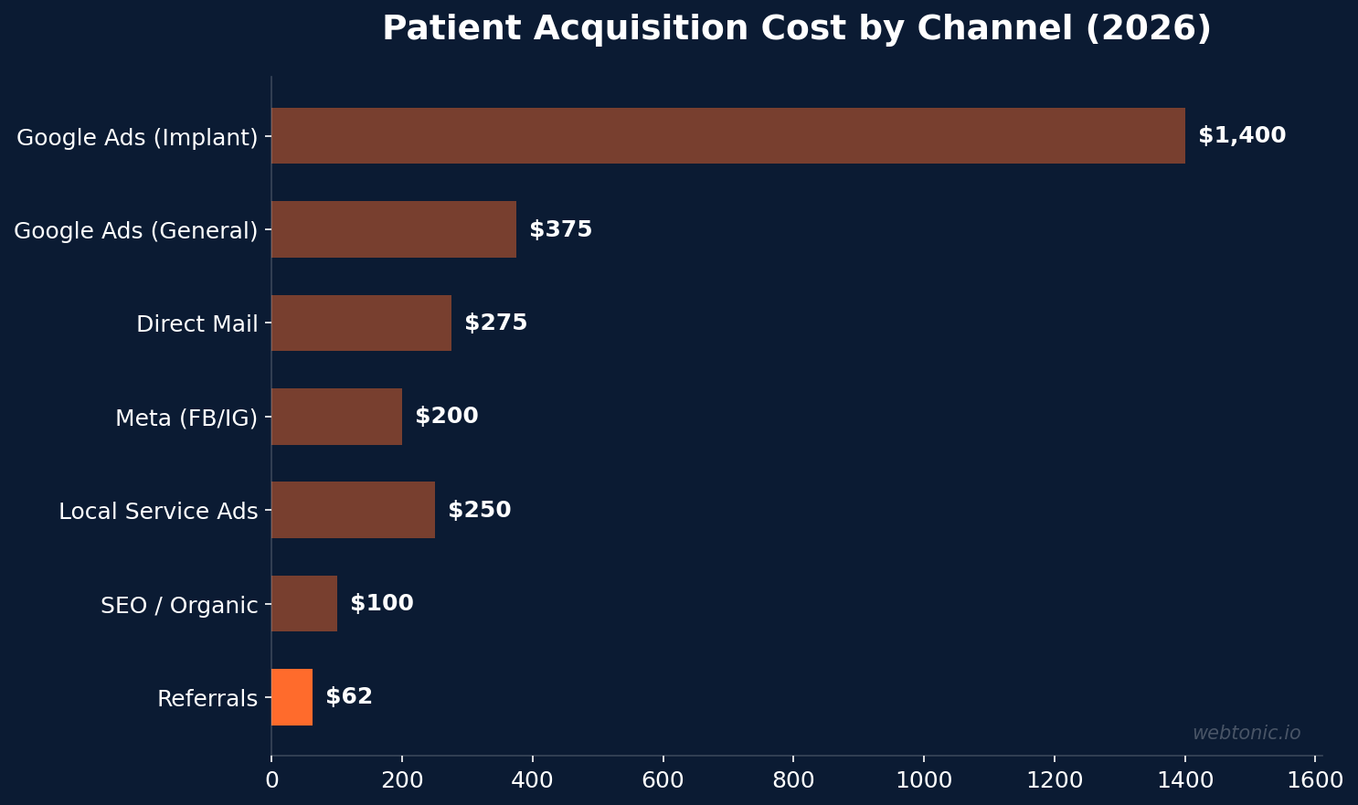 Horizontal bar chart comparing patient acquisition cost across seven channels in 2026, with referrals at $62 and Google Ads implant campaigns at $1,400