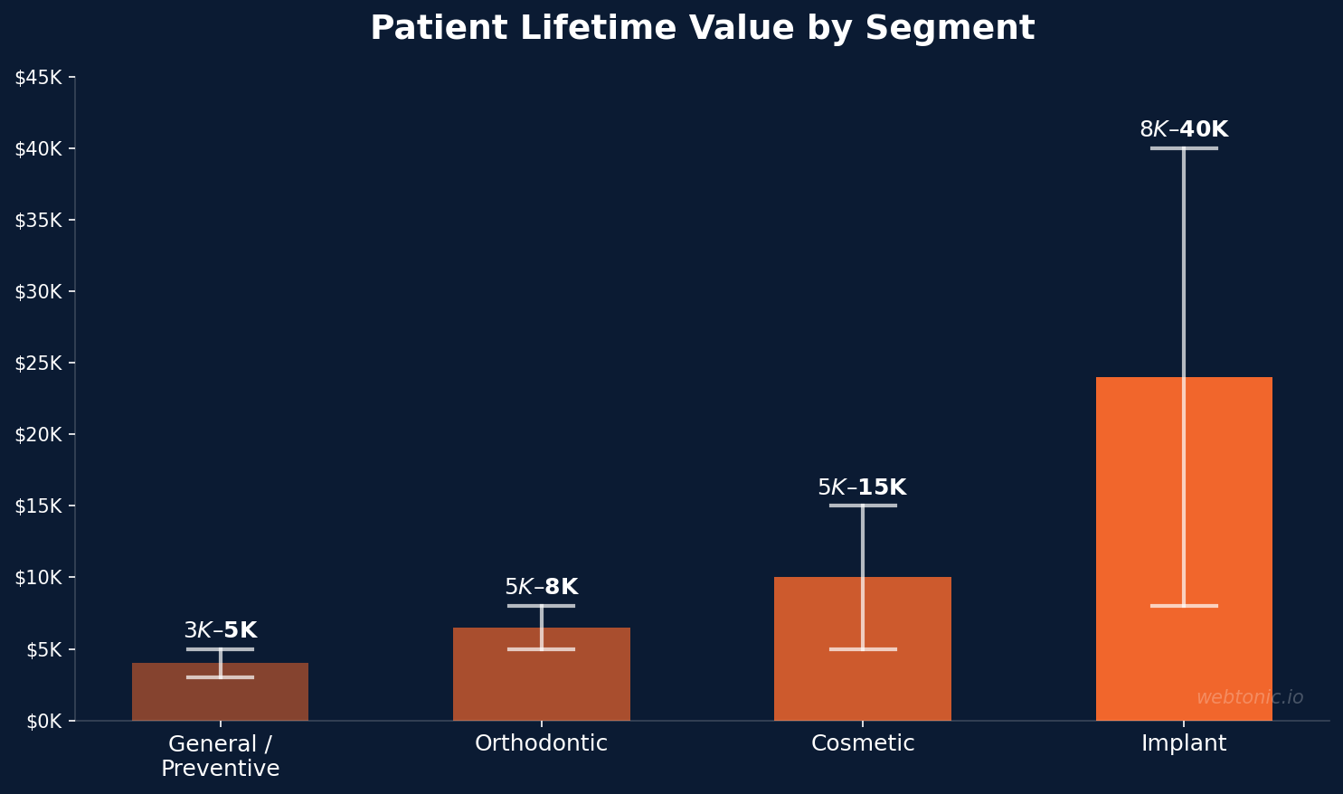 Bar chart showing patient lifetime value ranges by segment: general $3K-$5K, orthodontic $5K-$8K, cosmetic $5K-$15K, implant $8K-$40K