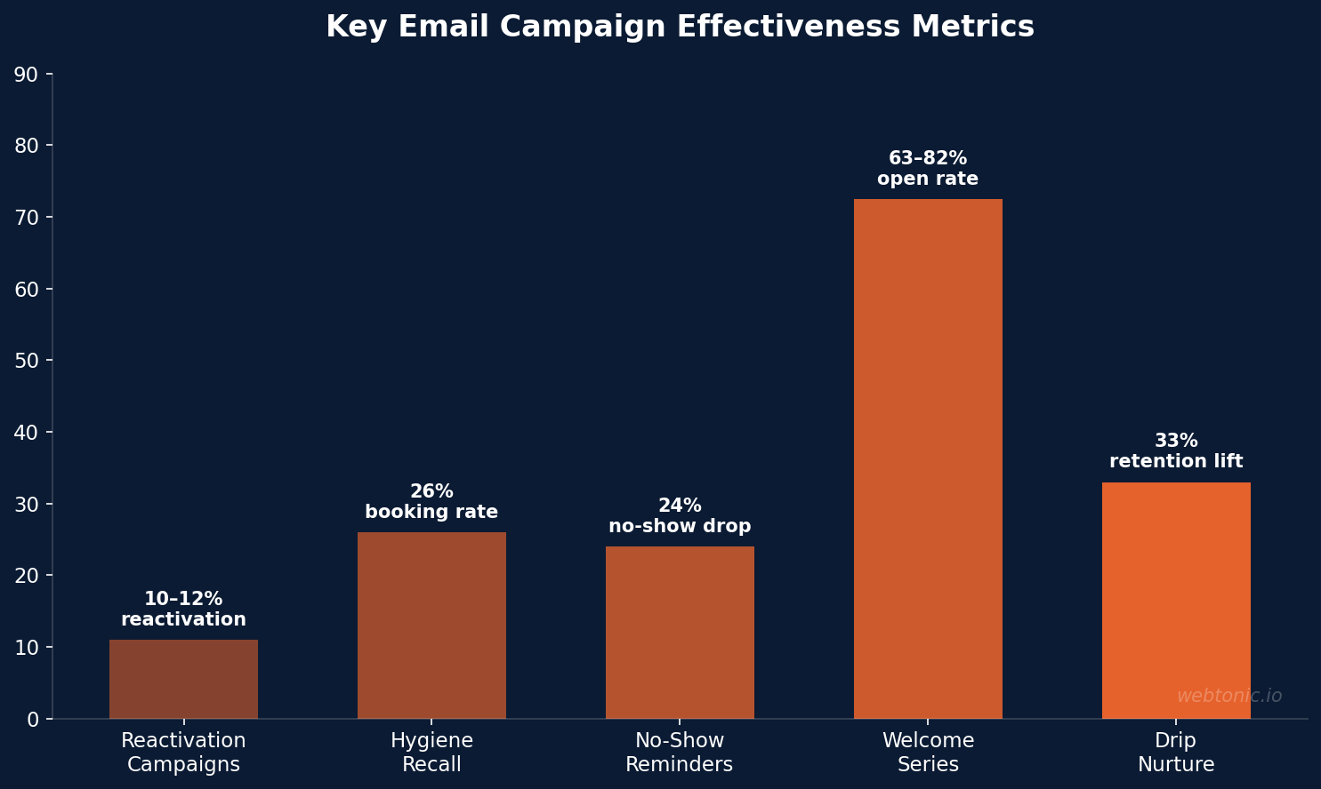 Bar chart showing effectiveness of five email campaign types: reactivation 10-12%, hygiene recall 26% booking rate, no-show reminders 24% reduction, welcome series 63-82% open rate, drip nurture 33% retention lift