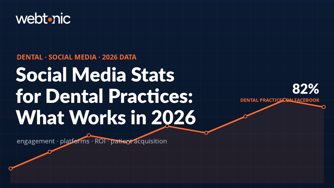 Dental social media marketing statistics 2026 showing 82 percent Facebook adoption rate