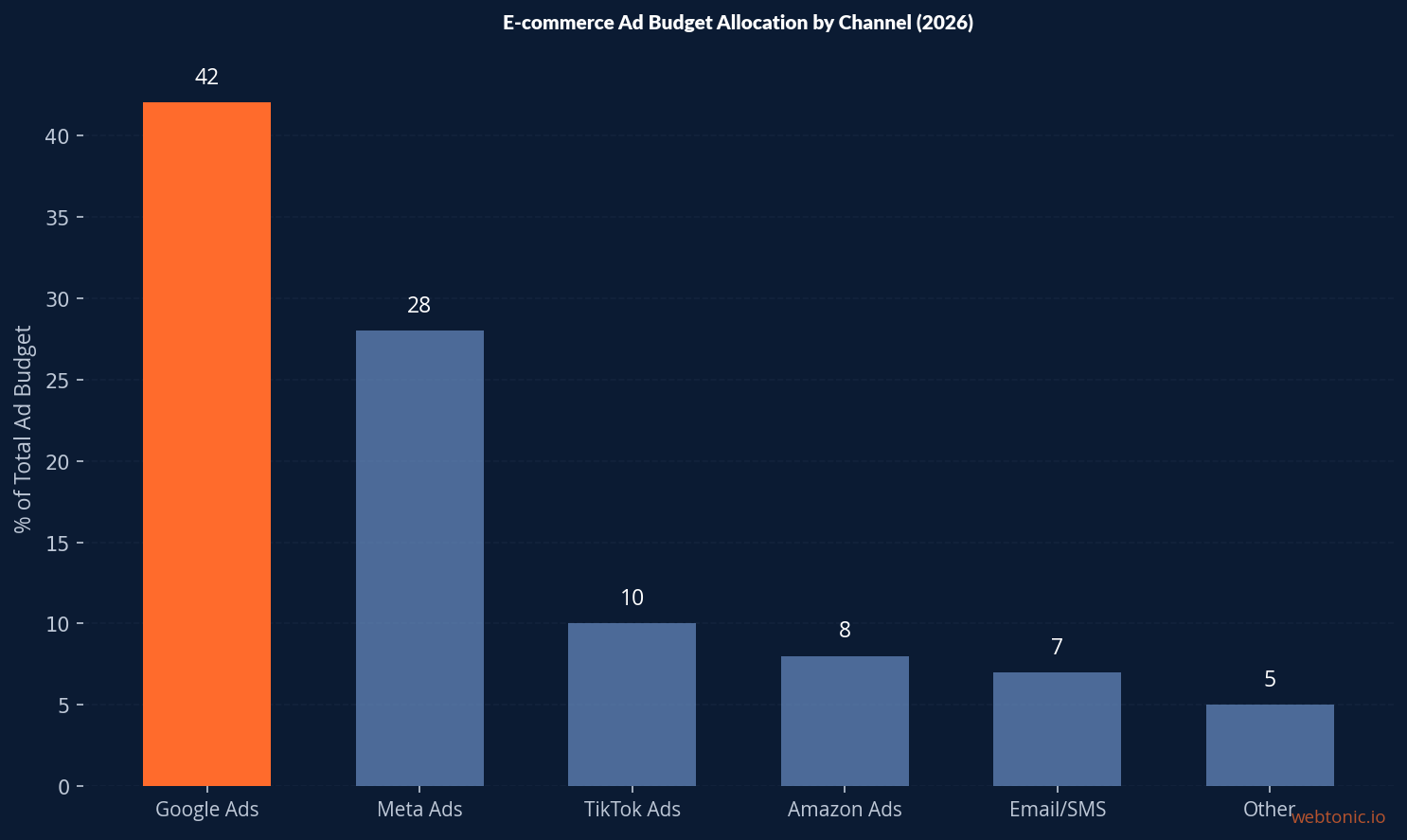 Bar chart showing e-commerce ad budget allocation with Google Ads at 42 percent, Meta Ads at 28 percent, and TikTok at 10 percent