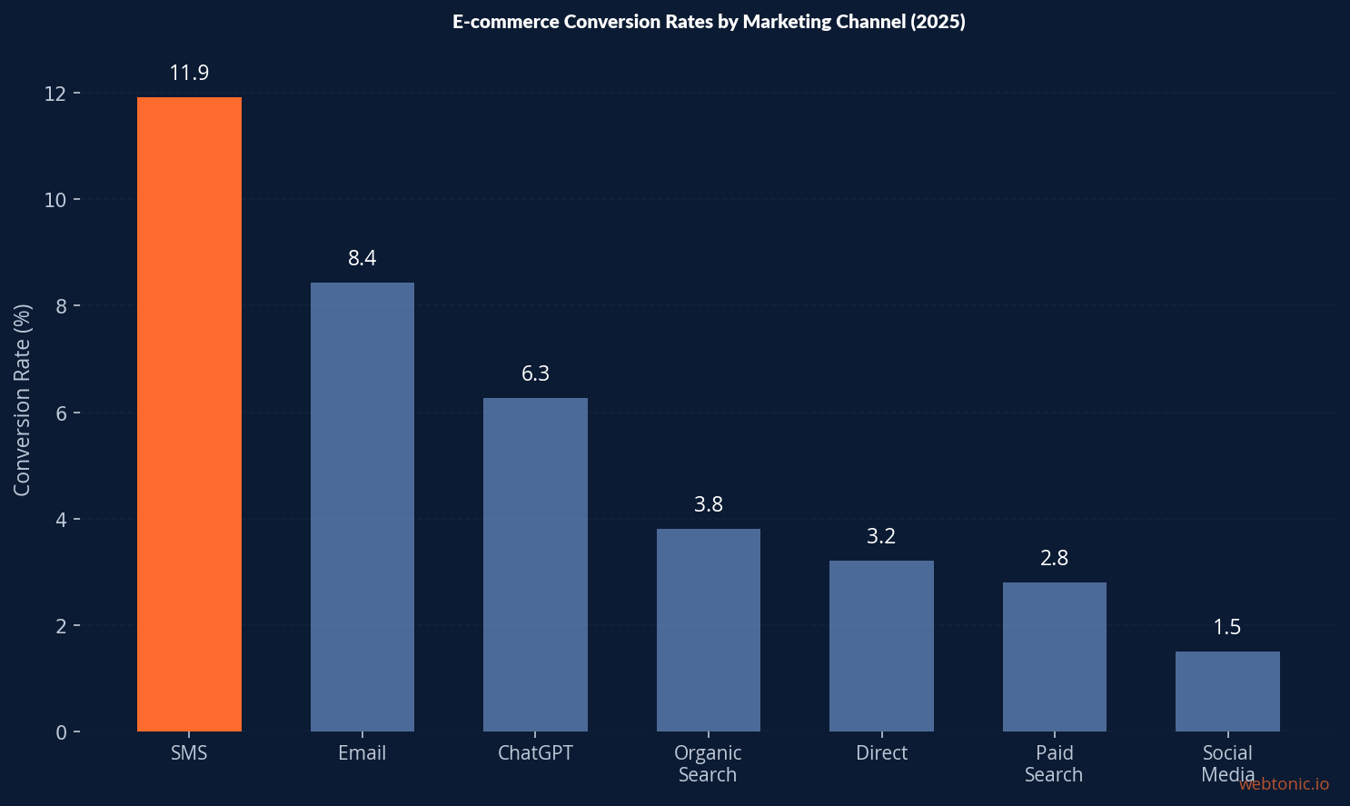 Bar chart showing e-commerce conversion rates by marketing channel with SMS leading at 11.92 percent, email at 8.43 percent, and ChatGPT referral at 6.27 percent