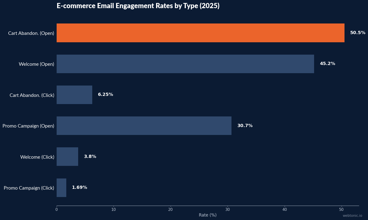 Bar chart comparing e-commerce e commerce email marketing performance metrics across tiers and industry verticals in 2026