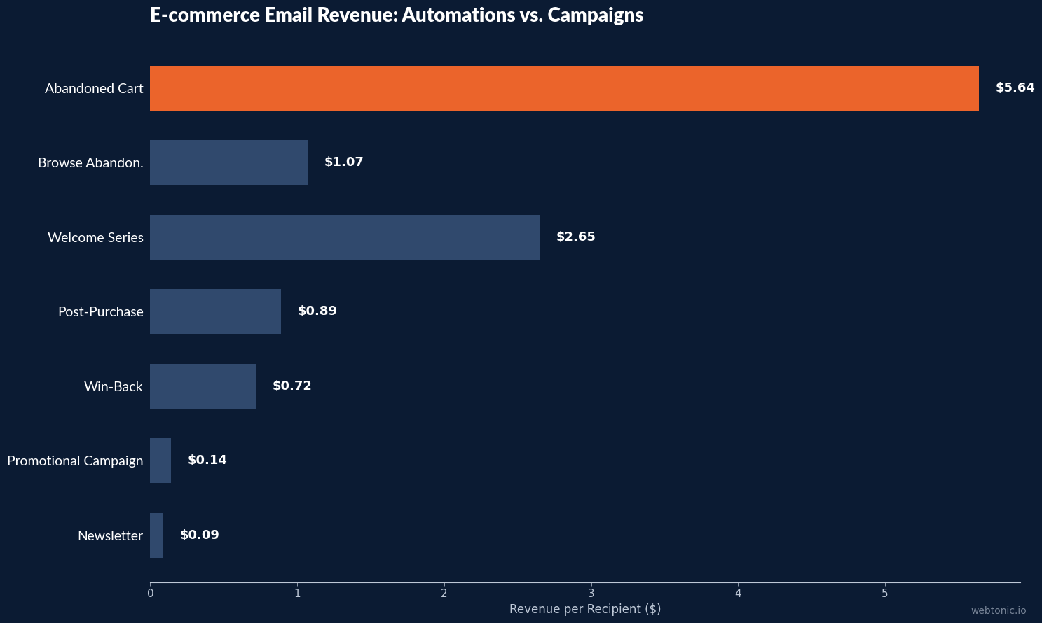 Bar chart showing e-commerce e commerce email marketing performance benchmarks with data from 2025 and 2026 industry studies
