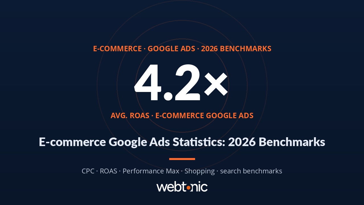 Branded thumbnail for E-commerce Google Ads Statistics — CPC, ROAS & Benchmarks (2026) showing key statistics and benchmarks